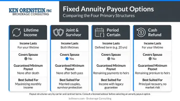 Four fixed annuity payout options lifetime joint period certain cash refund comparison