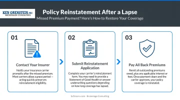 Three-step insurance policy reinstatement process after missed premium payment lapse
