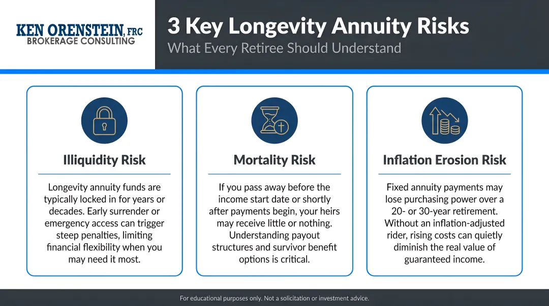 Three key longevity annuity risks illiquidity mortality and inflation erosion explained