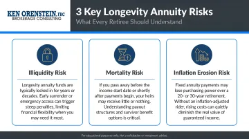 Three key longevity annuity risks illiquidity mortality and inflation erosion explained