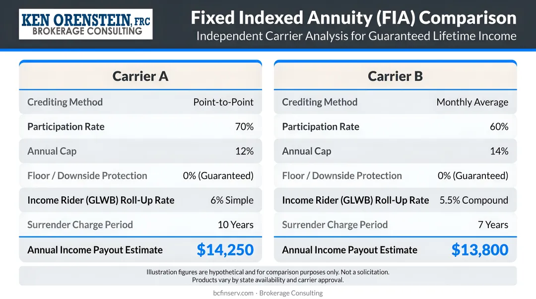 Independent financial advisor reviewing competing FIA illustrations side by side with client