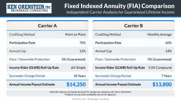 Independent financial advisor reviewing competing FIA illustrations side by side with client