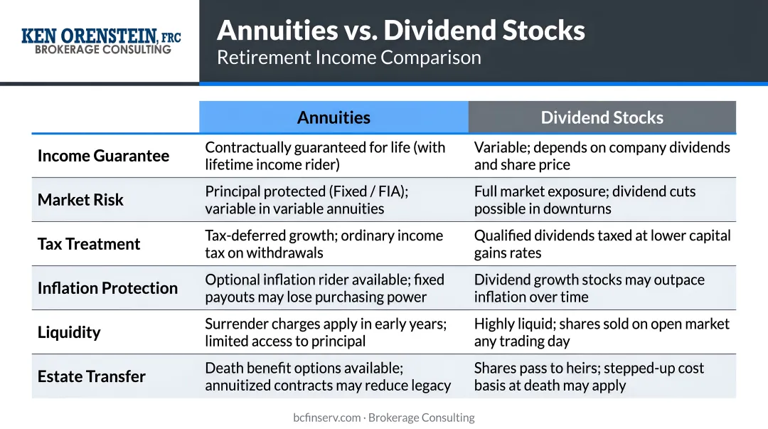 Annuities versus dividend stocks six-factor retirement income comparison infographic