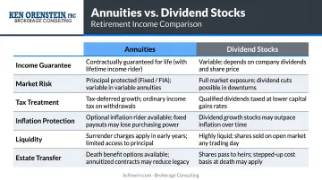 Annuities versus dividend stocks six-factor retirement income comparison infographic