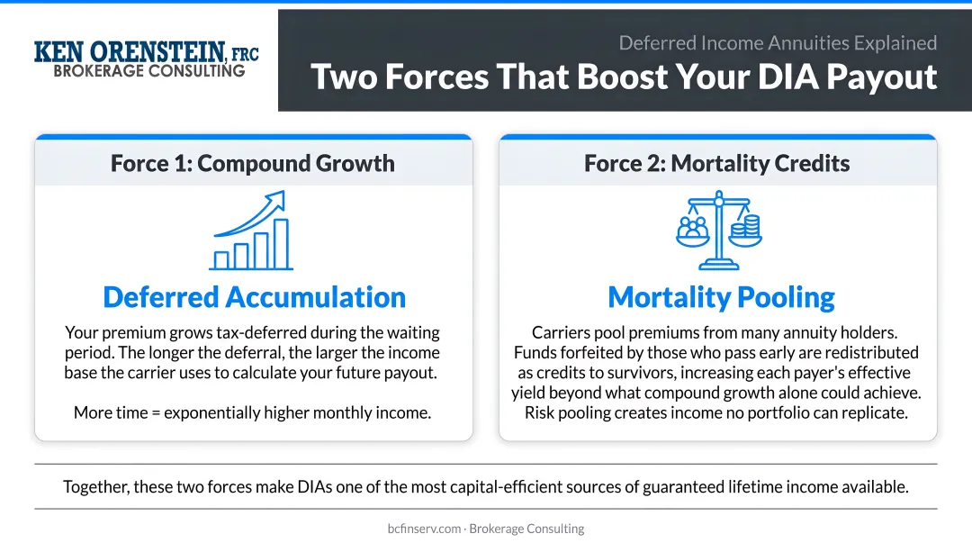 Two forces boosting DIA payouts compound growth and mortality credits explained