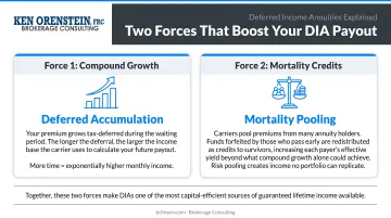 Two forces boosting DIA payouts compound growth and mortality credits explained