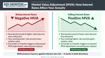 Rising versus falling interest rates effect on MVA positive negative adjustment