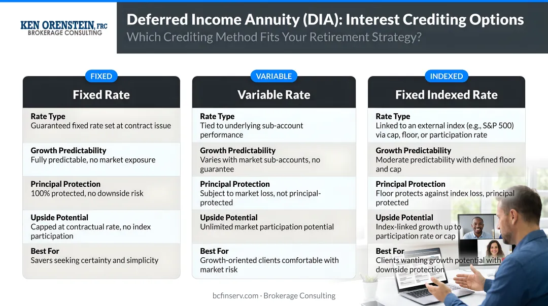 Three DIA interest crediting options fixed variable and indexed comparison chart