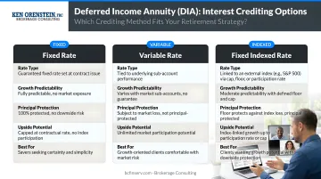 Three DIA interest crediting options fixed variable and indexed comparison chart
