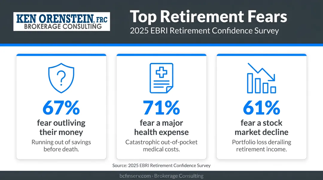 Three key retirement fears statistics from 2025 EBRI survey infographic