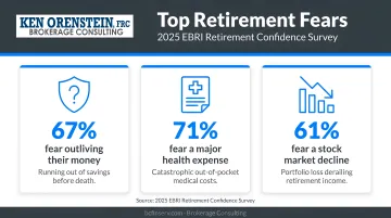 Three key retirement fears statistics from 2025 EBRI survey infographic