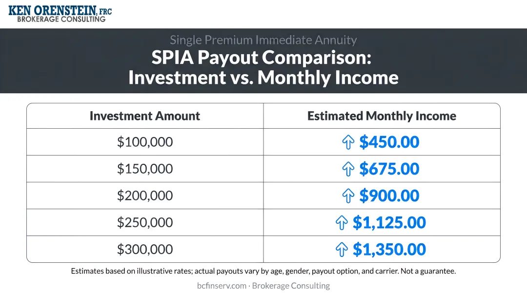 SPIA payout comparison showing investment size versus monthly income generated