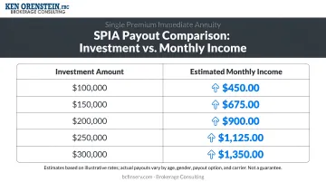 SPIA payout comparison showing investment size versus monthly income generated