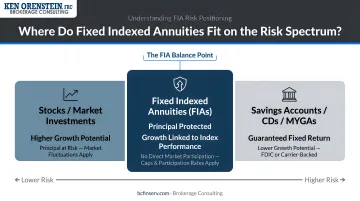 Financial product risk spectrum showing FIAs positioned between stocks and savings accounts