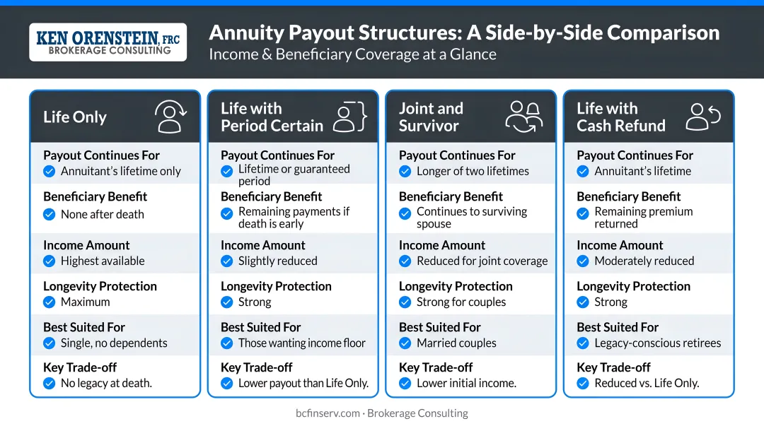 Four annuity payout structure options comparison showing income and beneficiary coverage