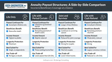 Four annuity payout structure options comparison showing income and beneficiary coverage