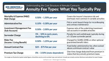 Annuity fee types breakdown showing typical cost ranges for each charge