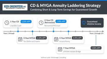 CD and MYGA annuity laddering strategy timeline combining short and long-term savings products