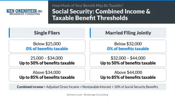 Social Security combined income thresholds showing taxable benefit percentages for singles and couples