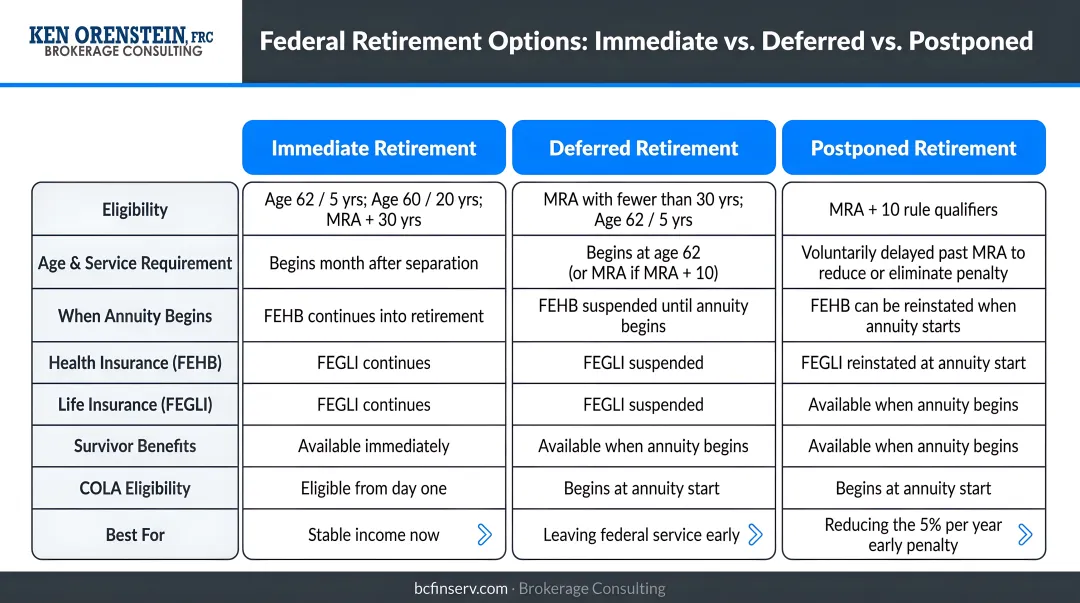 Immediate versus deferred versus postponed federal retirement comparison table infographic