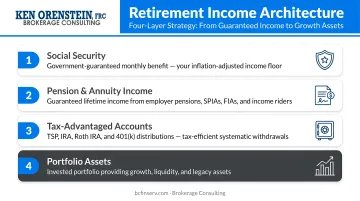 Four-layer retirement income architecture from Social Security to portfolio assets