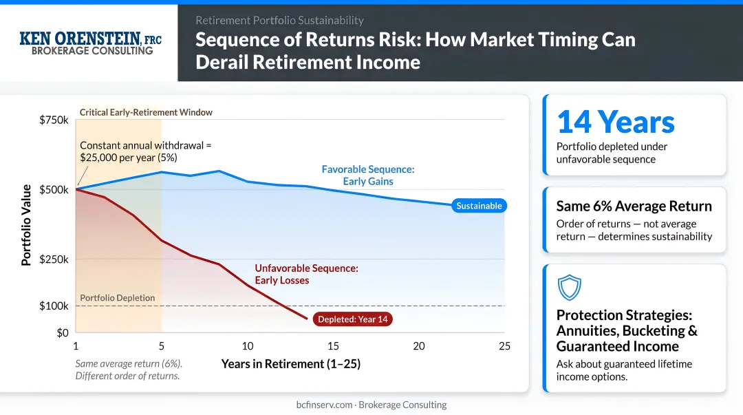 Sequence of returns risk impact on retirement portfolio withdrawal sustainability chart