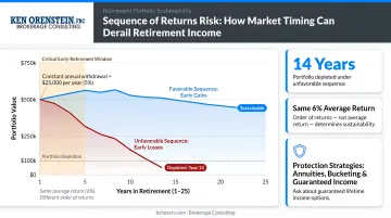 Sequence of returns risk impact on retirement portfolio withdrawal sustainability chart
