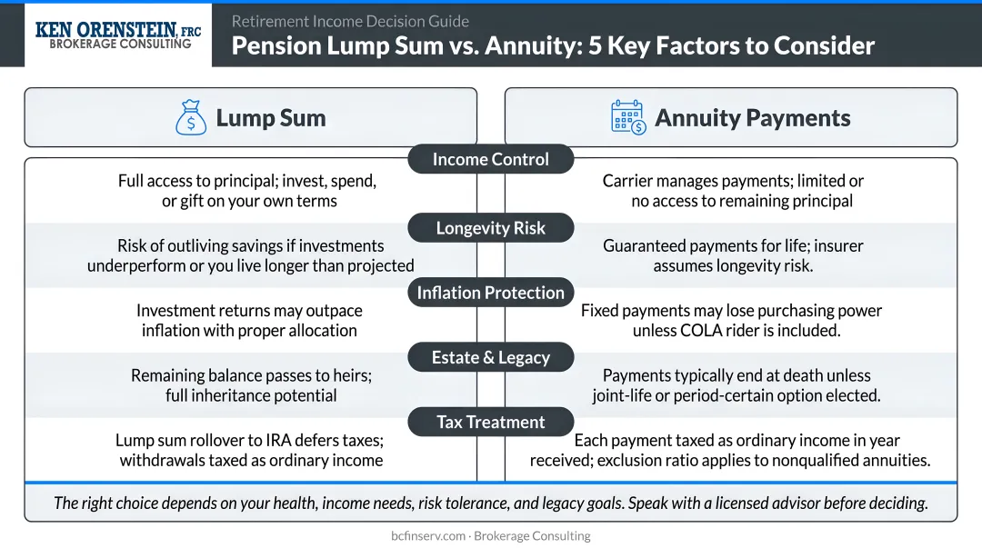 Pension lump sum versus annuity five-factor side-by-side comparison infographic