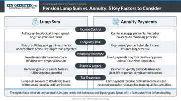 Pension lump sum versus annuity five-factor side-by-side comparison infographic