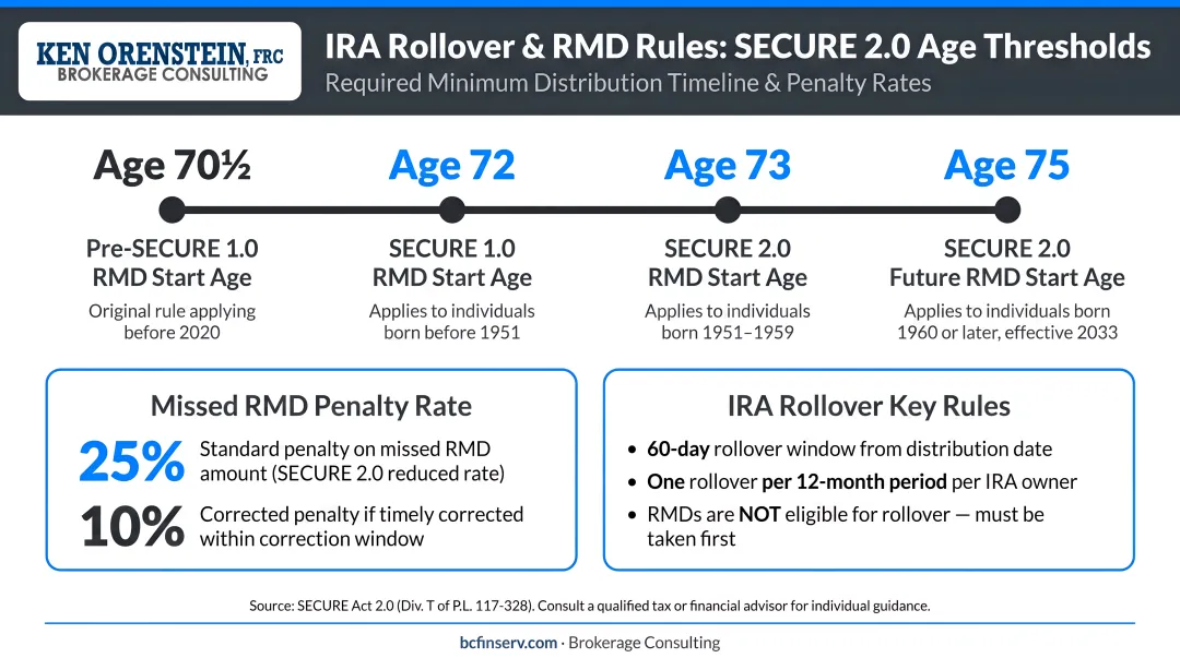 IRA rollover RMD rules timeline showing SECURE 2.0 age thresholds and penalty rates