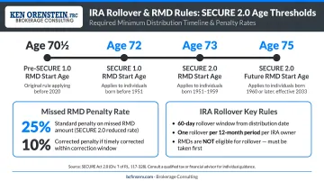 IRA rollover RMD rules timeline showing SECURE 2.0 age thresholds and penalty rates