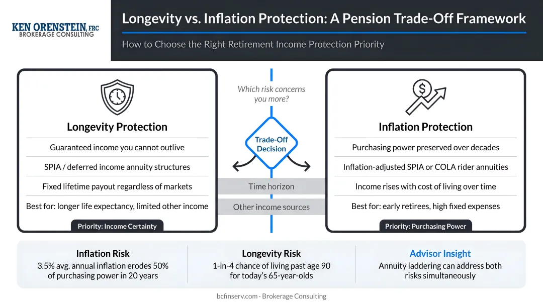 Longevity protection versus inflation protection pension trade-off decision framework infographic