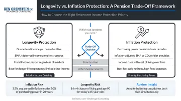 Longevity protection versus inflation protection pension trade-off decision framework infographic