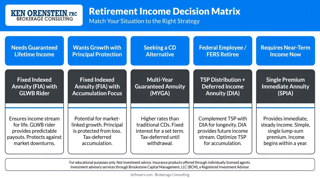 Retirement income decision matrix matching five retiree situations to recommended strategies