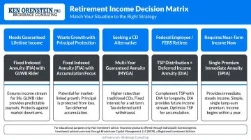 Retirement income decision matrix matching five retiree situations to recommended strategies