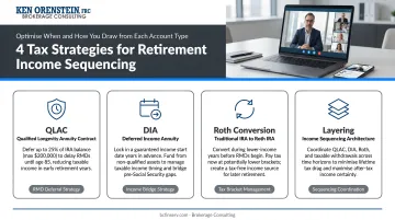 Four tax strategies for retirement income sequencing QLAC DIA Roth conversion layering