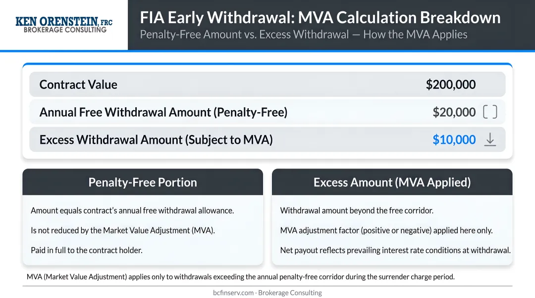 FIA early withdrawal MVA calculation breakdown showing penalty-free versus excess amounts