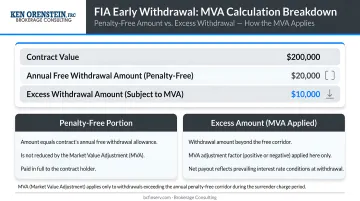 FIA early withdrawal MVA calculation breakdown showing penalty-free versus excess amounts