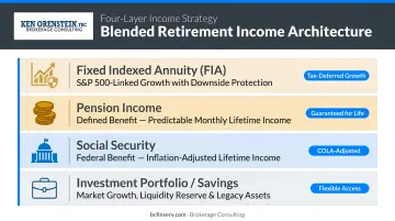 Four-layer blended retirement income architecture showing FIA S&amp;P 500 pension and Social Security