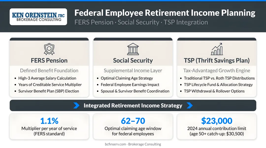 Federal employee retirement income planning consultation showing FERS pension Social Security and TSP integration