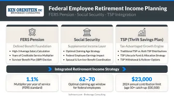 Federal employee retirement income planning consultation showing FERS pension Social Security and TSP integration