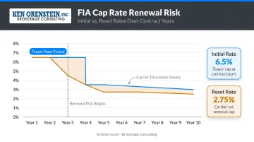 FIA cap rate renewal risk timeline showing initial versus reset rates over contract years