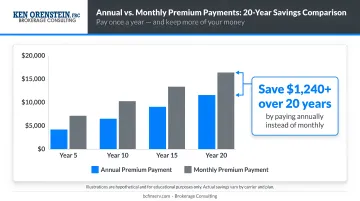 Annual versus monthly premium payment long-term savings comparison over 20 years