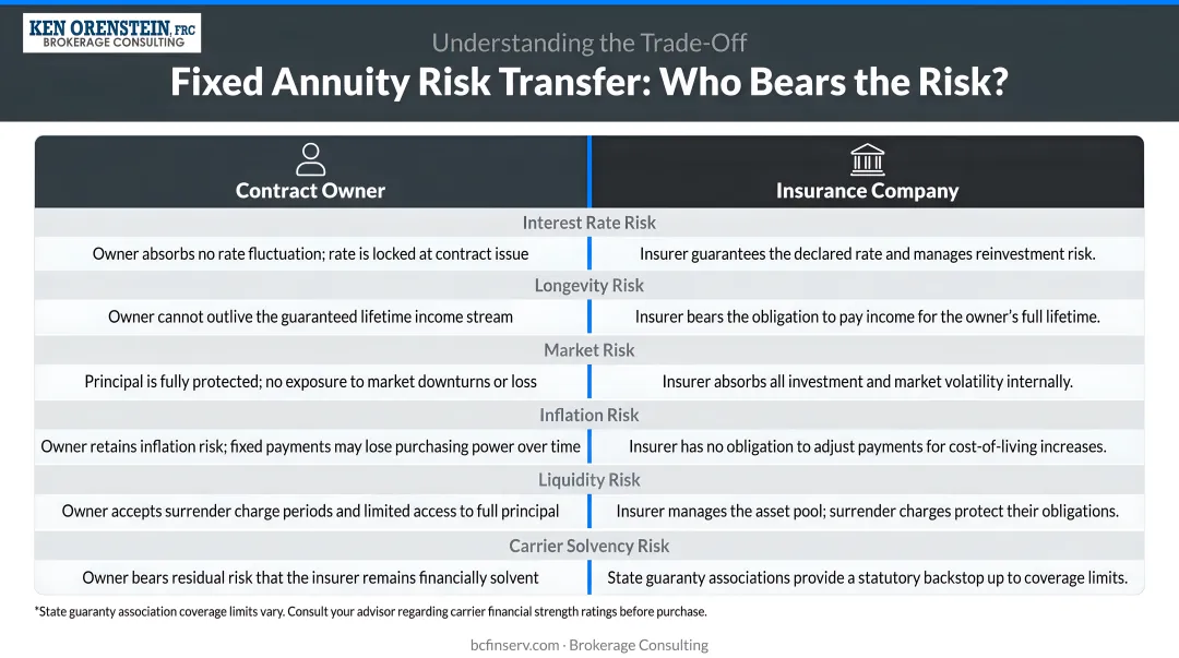 Fixed annuity risk transfer trade-off comparison owner versus insurance company
