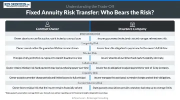 Fixed annuity risk transfer trade-off comparison owner versus insurance company