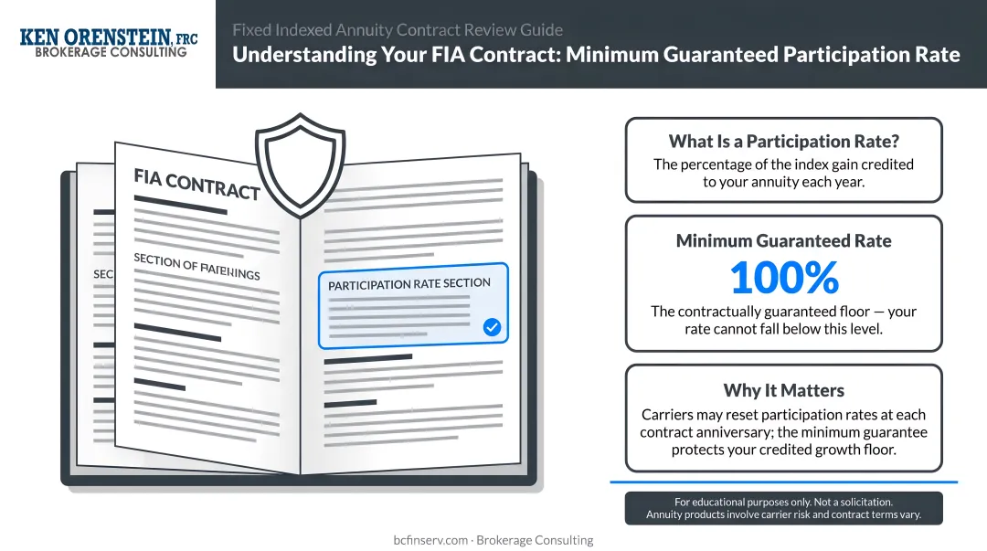 Retiree reviewing FIA contract documents to verify minimum guaranteed participation rate
