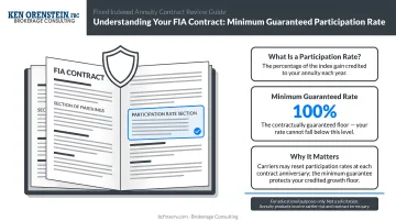 Retiree reviewing FIA contract documents to verify minimum guaranteed participation rate