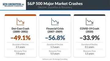 Three major S&amp;P 500 market crashes showing percentage decline and recovery duration