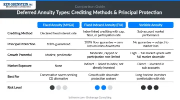 Three deferred annuity types comparison chart crediting methods and principal protection