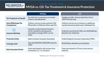 MYGA versus CD rate tax treatment and insurance protection side-by-side comparison